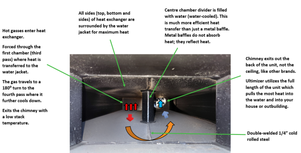 Portage & Main Quad Pass Heat Exchanger