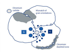 Intergranular Corrosion, What to Avoid